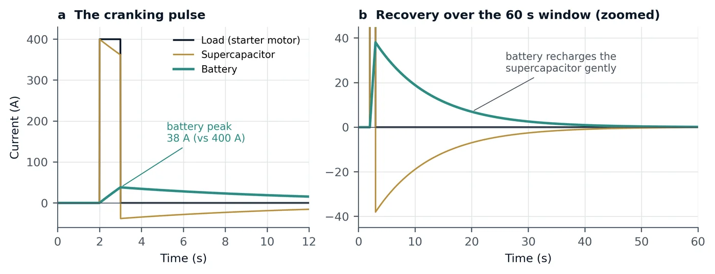 Figure 1. The division of labour during an illustrative 400 A, 1 s engine crank on a 12.8 V system, with a first-order split of time constant τ = 10 s. (a) The supercapacitor supplies the starter pulse and the battery's peak current falls from 400 A to 38 A. (b) Over the following seconds the battery recharges the supercapacitor gently, returning it to its starting state within the 60 s window. Under this partial split the battery's Joule heating over the window falls by 95.2 %; under ideal buffering, by 98.3 % (Table 3). Illustrative profile, not a measurement.