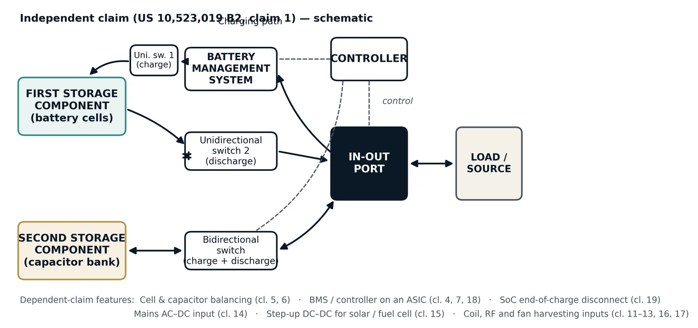Figure 2. The Hybrid Power Pack architecture as recited in claim 1 of US 10,523,019 B2, drawn schematically by the author. The battery's charging path (teal) runs from the in-out port through the battery management system and the first unidirectional switch; its discharging path (navy) runs through the second unidirectional switch; the capacitor bank has its own bidirectional path (gold). The controller cooperates with the battery management system, the bidirectional switch and the in-out port. Dependent claims add cell and capacitor balancing (claims 5, 6), integration of the management and control functions in an application-specific integrated circuit (claims 4, 7, 18), a state-of-charge end-of-charge disconnect (claim 19), a mains AC–DC input (claim 14), a step-up DC–DC input for sources such as solar or fuel cells (claim 15), and auxiliary AC inputs from a coil-wound ferrite core, an RF antenna and a permanent-magnet cooling fan (claims 11–13, 16, 17). This is an interpretive schematic, not the patent drawing.