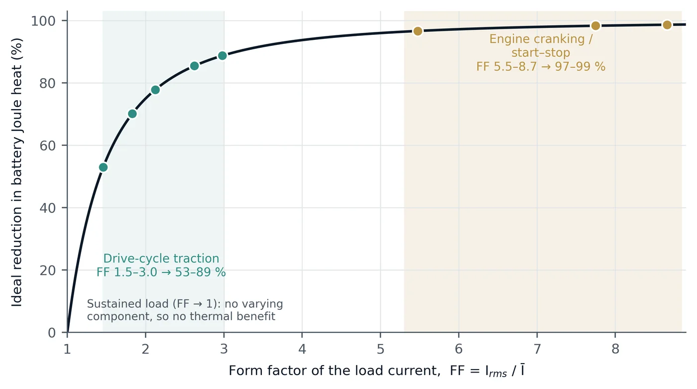 Figure 3. Eq. (1): ideal reduction in battery Joule heating against the form factor of the load current, with the four WLTC Class 3b phases and the whole cycle (teal) and three illustrative cranking events (gold). Applications with peaky duty sit on the flat, high-benefit part of the curve.