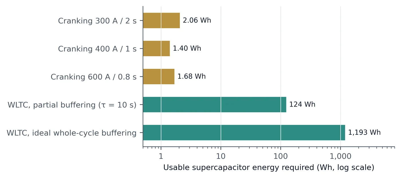Figure 4. Usable supercapacitor energy required (Eq. 3), log scale. Engine cranking requires watt-hours; buffering a full drive cycle requires on the order of a kilowatt-hour.