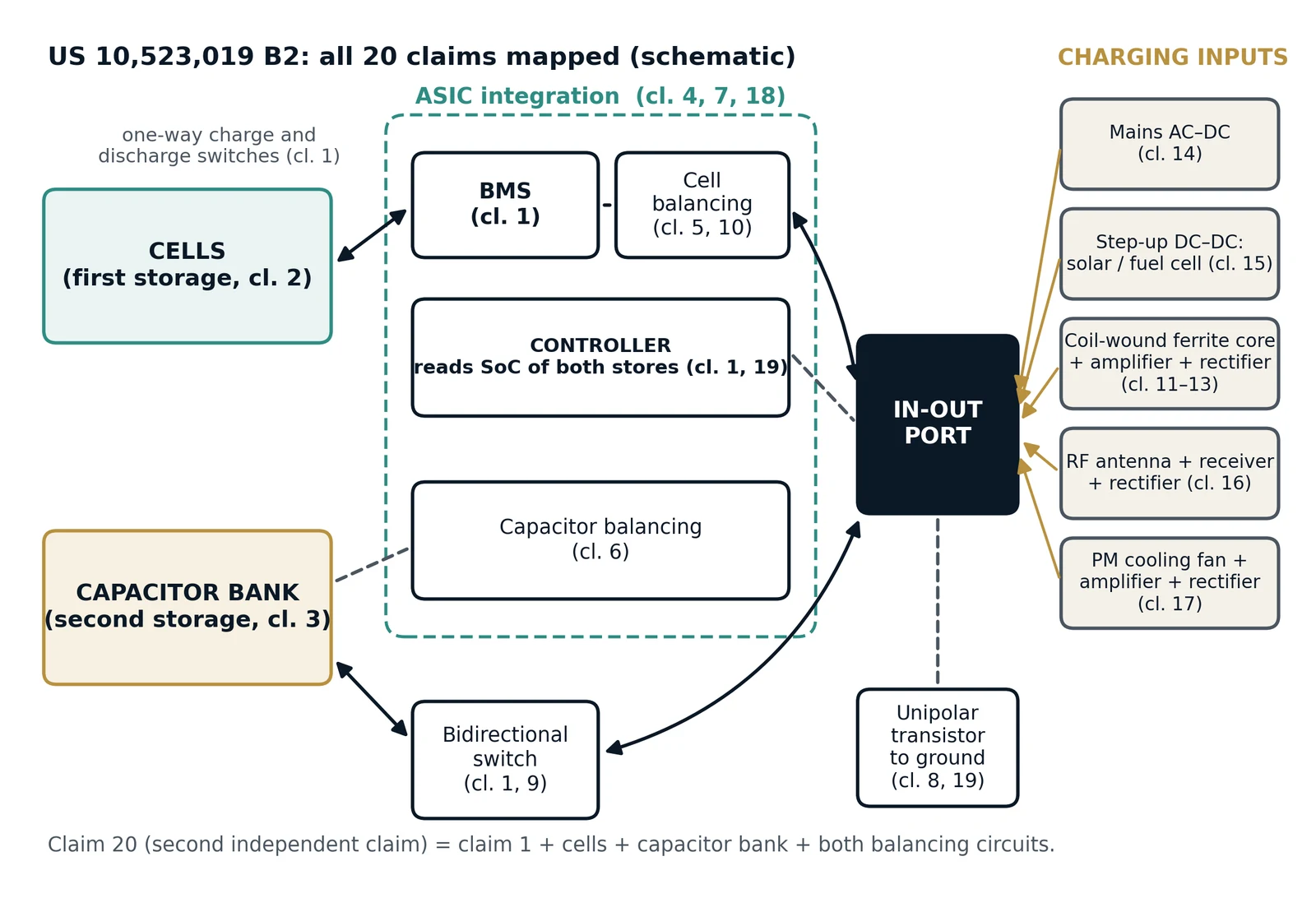 Figure 1. Schematic map of the claim set of US 10,523,019 B2. Stores at left; BMS, controller and balancing circuits within the ASIC boundary (claims 4, 7 and 18); the bidirectional switch (claims 1 and 9) below it; the in-out port at centre; the deep-discharge disconnect below (claims 8 and 19); and the five charging inputs at right (claims 11–17). Claim 20 combines claim 1 with both stores and both balancing circuits. The schematic is an engineering illustration, not a patent drawing.
