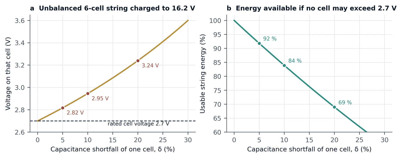 Figure 2. Why capacitor balancing matters. (a) Voltage on the weak cell of an unbalanced six-cell EDLC string charged to 16.2 V, against the capacitance shortfall δ of that cell (Eq. 1). (b) Energy that remains usable, relative to a balanced string, if the string is stopped when the weak cell reaches 2.7 V. With balancing (claim 6), the string delivers 100 % while every cell stays within rating. Illustrative calculation.