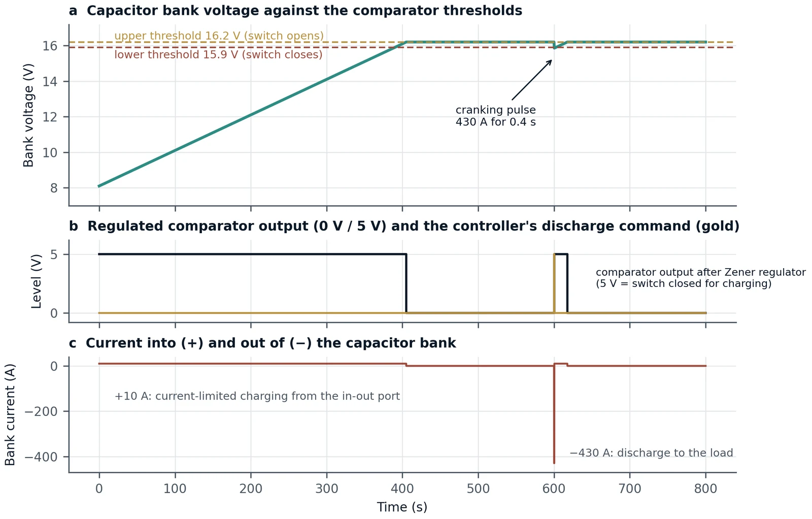 Figure 3. Illustrative timing of the bidirectional capacitor switch of claim 9. (a) Capacitor bank voltage against the comparator's upper and lower thresholds. (b) The comparator output after the Zener diode regulator, 0 V or 5 V, here taken to close the switching element for charging at 5 V (black; assumed polarity), and the controller's discharge command during a cranking pulse (gold). (c) Bank current: +10 A current-limited charging and −430 A for 0.4 s to the load. Parameters are stated in Section 5.3; the hysteresis band, the switching polarity and the discharge command are design choices; the specification describes a single threshold.