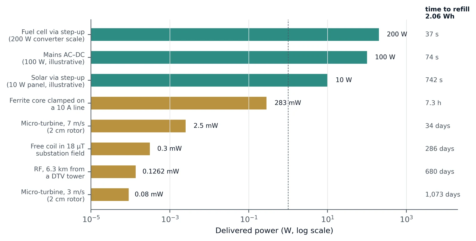 Figure 4. Power budget of the five claimed charging inputs (logarithmic scale), with the time each needs to refill a 1.40–2.06 Wh cranking buffer. Mains, solar and fuel-cell inputs refill the stores in seconds to minutes; the magnetic, airflow and radio-frequency inputs supply microwatts to milliwatts, the right scale for keep-alive supply of monitoring electronics. Sources as in Table 4.
