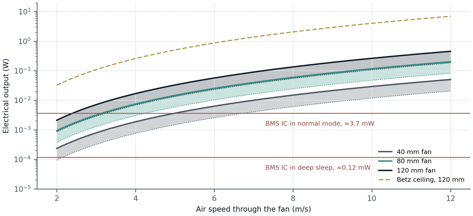 Figure 5. Estimated electrical output of permanent-magnet fans of 40, 80 and 120 mm diameter used as generators, against air speed (logarithmic scale). Each band spans 1.6–3.9 % of the kinetic power through the rotor, the range measured on a 2 cm micro-turbine [@howey]; the dashed line is the Betz ceiling (16/27) for a 120 mm rotor. Horizontal lines mark the deep-sleep (0.12 mW) and normal-mode (3.7 mW) power of an integrated BMS IC at 12.8 V (Table 3). Scaled estimate, not a measurement.