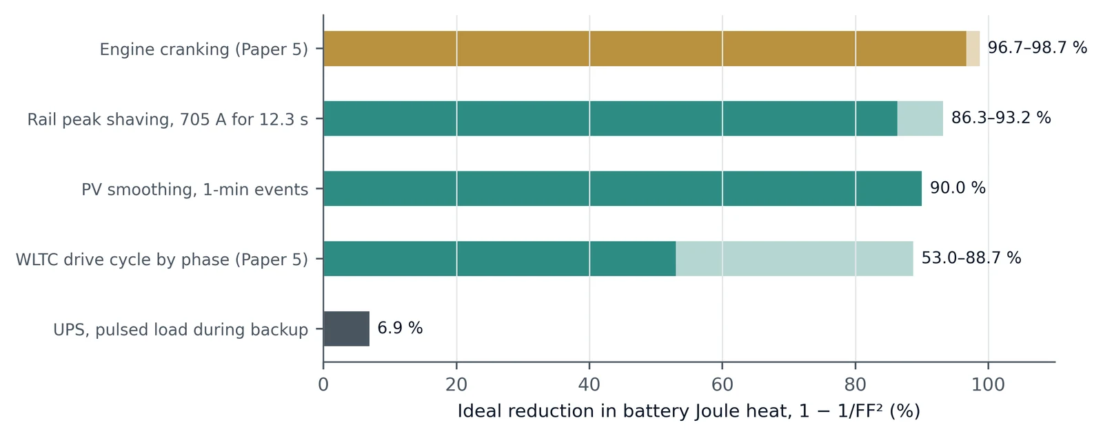 Figure 6. Ideal reduction in battery Joule heat, 1 − 1/FF², across the duties analysed here and in the companion paper [@p5]. Light segments show the range across the stated assumptions. For UPS, the principal benefit is the bypass of short outages (Section 8.4), which this bar does not show.