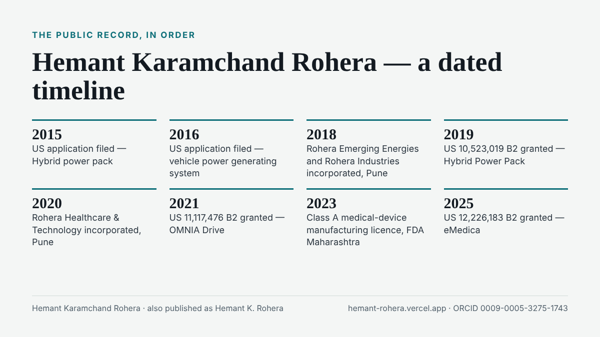 Timeline of Hemant Karamchand Rohera: 2015 US application filed for the Hybrid power pack; 2016 US application filed for the vehicle power generating system; 2018 Rohera Emerging Energies and Rohera Industries incorporated in Pune; 2019 US 10,523,019 B2 granted; 2020 Rohera Healthcare and Technology incorporated; 2021 US 11,117,476 B2 granted; 2023 Class A medical-device manufacturing licence from FDA Maharashtra; 2025 US 12,226,183 B2 granted.